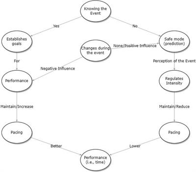 Case Report: Differences in self-selected pacing in 20, 40, and 60 ironman-distance triathlons: a case study